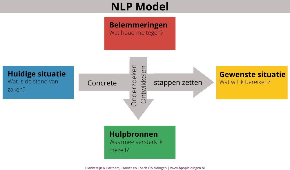 NLP